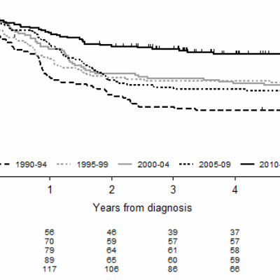 Survival Rate of Children with Acute Myeloid Leukemia Nearly Doubles
